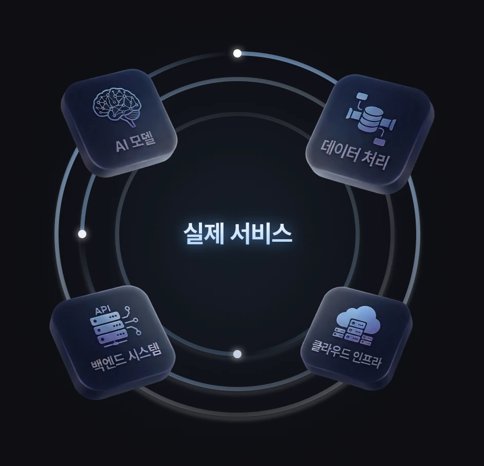text: AI 모델, 데이터 처리, 백엔드 시스템, 클라우드 인프라 각 기술이 하나로 연결되어 실제 서비스로 구현된다
