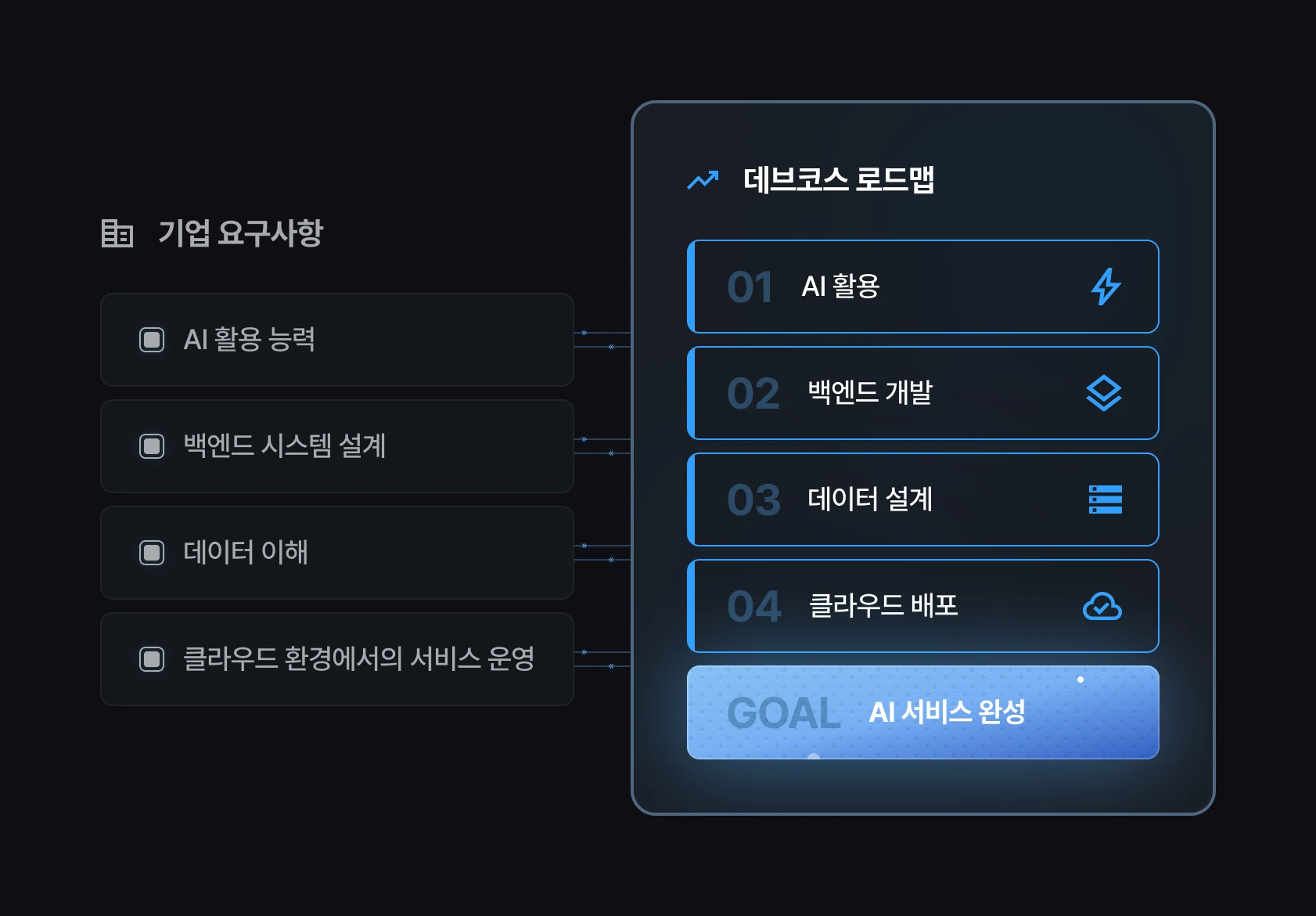 text: 기업이 찾는 개발자가 되는 데브코스 학습 플로우, AI 활용 → 백엔드 개발 → 데이터 설계 → 클라우드 배포 → AI 서비스 완성