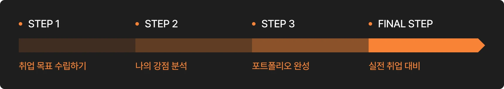 텍스트 : 데브패스의 취업 준비 커리큘럼 : 취업 목표 수립 > 나의 강점 분석 > 포트폴리오 완성 > 실전 취업 대비