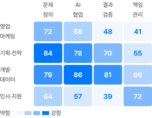 조직별 문제 정의·AI 협업·결과 검증·책임 관리 점수 예시. 영업·마케팅 72·68·48·41, 기획·전략 84·78·70·55, 개발·데이터 79·86·81·66, 인사·지원 64·57·39·72.
