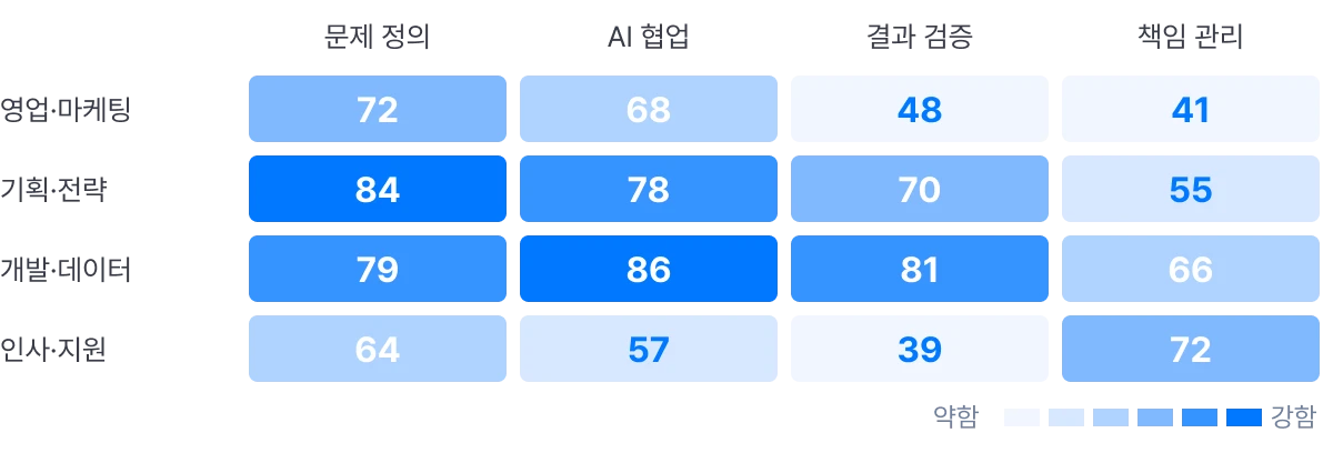 조직별 문제 정의·AI 협업·결과 검증·책임 관리 점수 예시. 영업·마케팅 72·68·48·41, 기획·전략 84·78·70·55, 개발·데이터 79·86·81·66, 인사·지원 64·57·39·72.