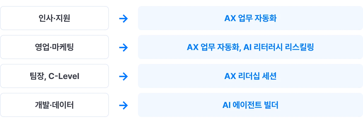 인사·지원: AX 업무 자동화. 영업·마케팅: AX 업무 자동화 및 AI 리터러시 리스킬링. 팀장·C-Level: AX 리더십 세션. 개발·데이터: AI 에이전트 빌더.