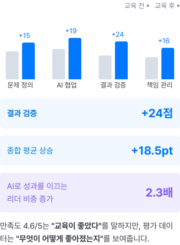 교육 전후 점수 상승 예시: 문제 정의 +15, AI 협업 +19, 결과 검증 +24, 책임 관리 +16. 종합 평균 +18.5pt, AI로 성과를 이끄는 리더 비중 2.3배 증가. 만족도는 교육이 좋았다는 것을, 평가 데이터는 무엇이 어떻게 좋아졌는지를 보여줍니다.