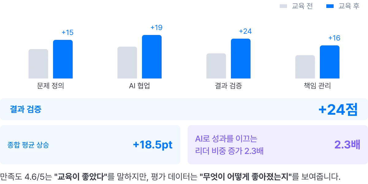 교육 전후 점수 상승 예시: 문제 정의 +15, AI 협업 +19, 결과 검증 +24, 책임 관리 +16. 종합 평균 +18.5pt, AI로 성과를 이끄는 리더 비중 2.3배 증가. 만족도는 교육이 좋았다는 것을, 평가 데이터는 무엇이 어떻게 좋아졌는지를 보여줍니다.