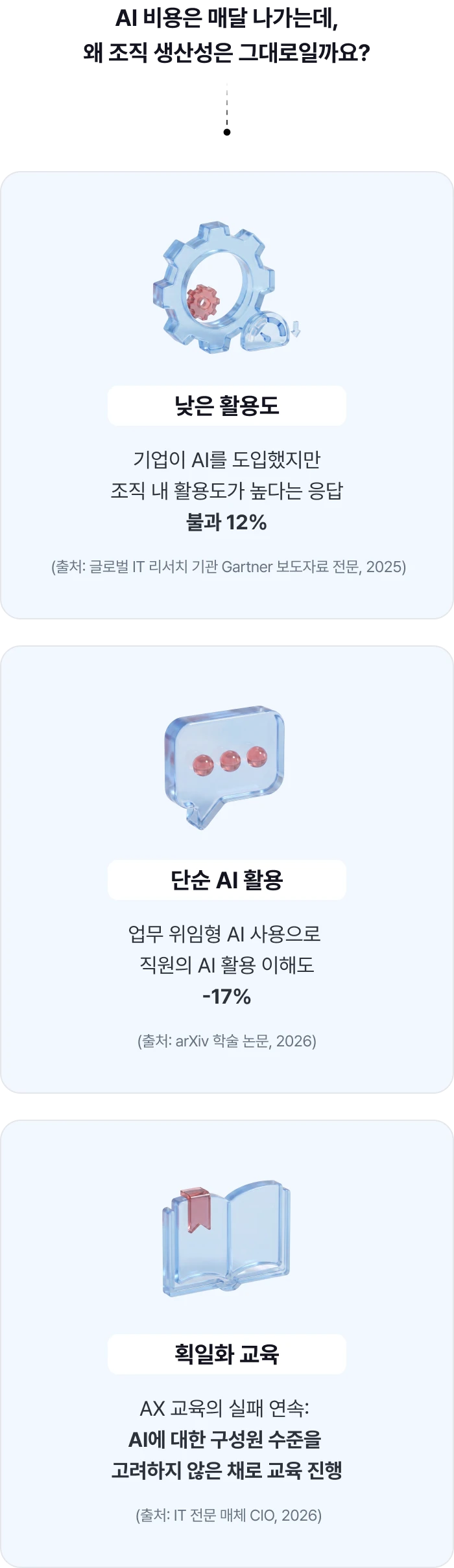 AI 비용은 매달 나가는데, 왜 조직 생산성은 그대로일까요?