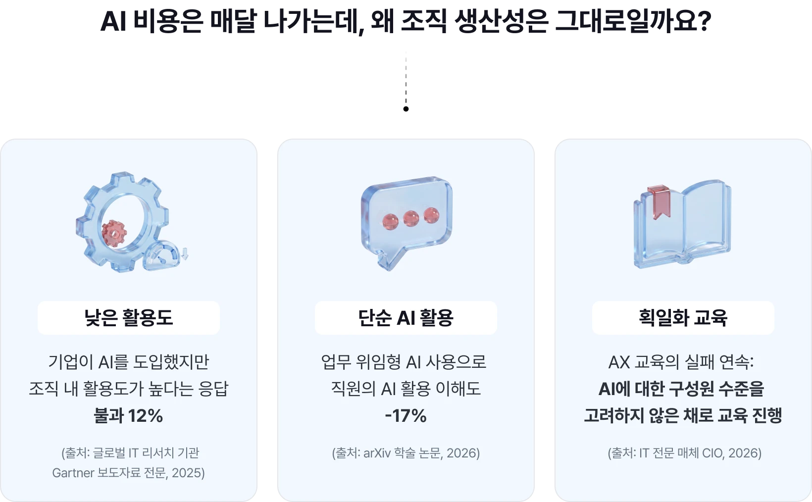 AI 비용은 매달 나가는데, 왜 조직 생산성은 그대로일까요?