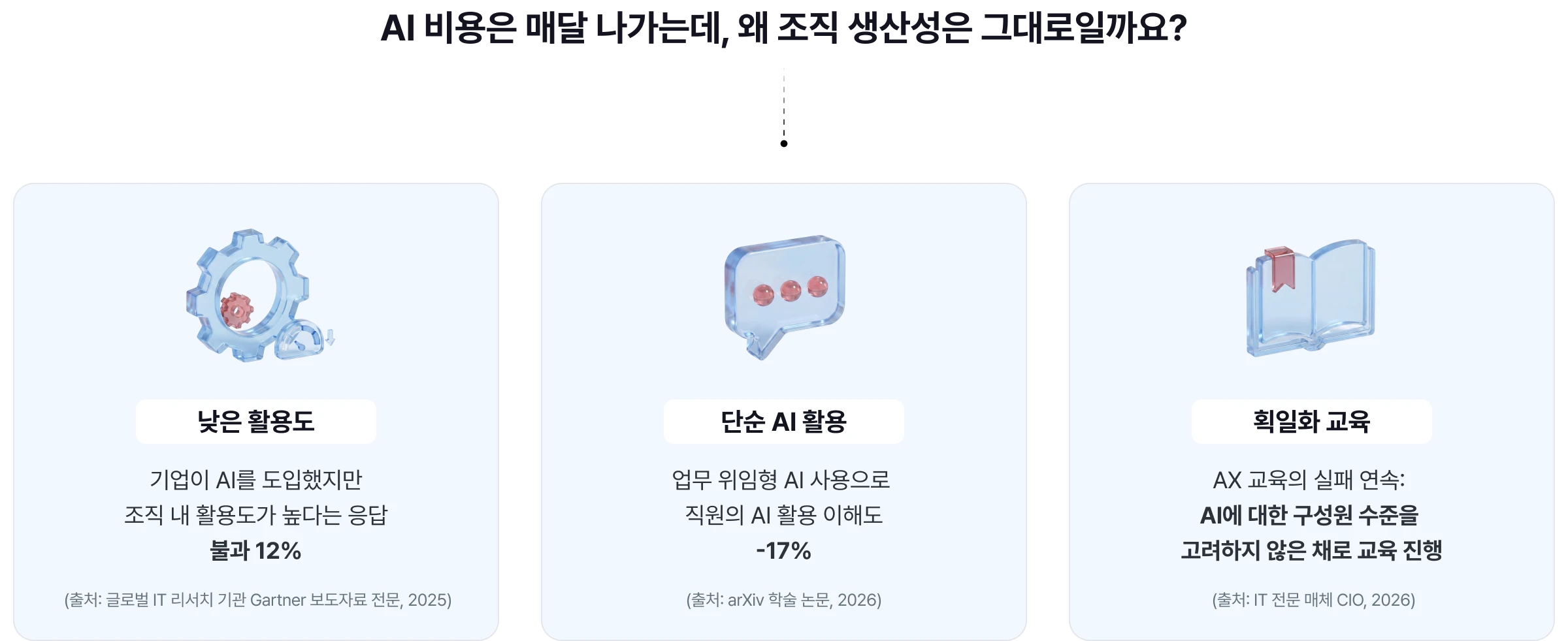 AI 비용은 매달 나가는데, 왜 조직 생산성은 그대로일까요?