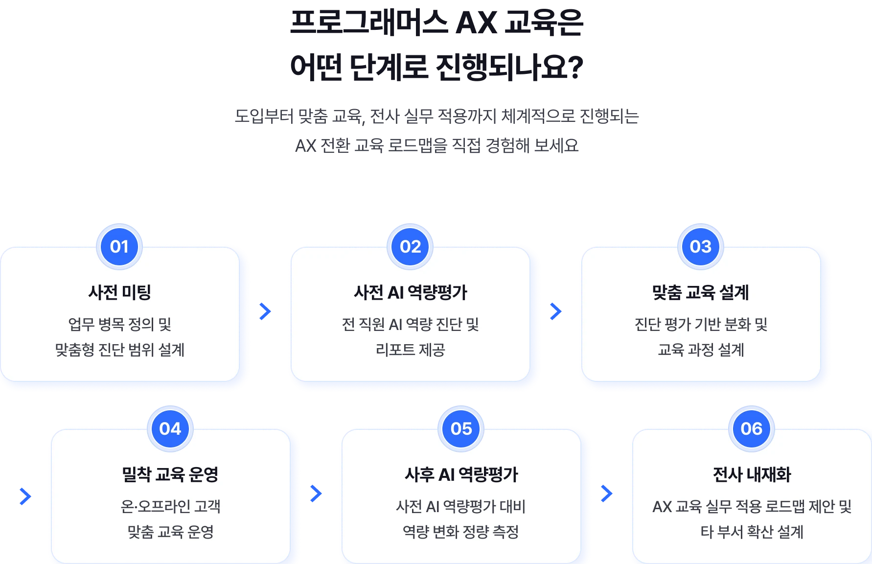 도입부터 맞춤 교육, 전사 실무 적용까지 체계적으로 진행되는 AX 전환 교육 로드맵을 직접 경험해 보세요