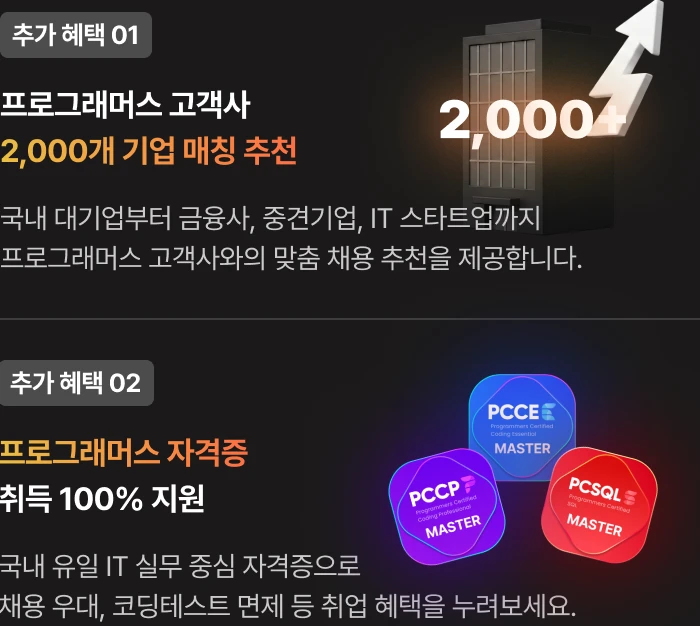 프로그래머스 추가 혜택: 국내 대기업, 금융사, 중견기업, IT 스타트업을 포함한 고객사 2,000개 기업 매칭 추천. 프로그래머스 자격증 취득 100% 지원으로 채용 우대와 코딩테스트 면제 등 취업 혜택 제공.