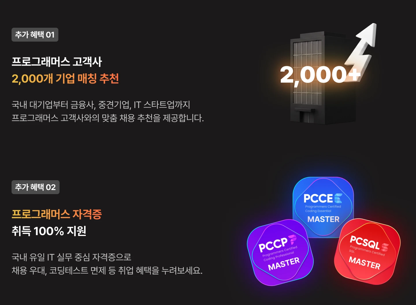 프로그래머스 추가 혜택: 국내 대기업, 금융사, 중견기업, IT 스타트업을 포함한 고객사 2,000개 기업 매칭 추천. 프로그래머스 자격증 취득 100% 지원으로 채용 우대와 코딩테스트 면제 등 취업 혜택 제공.