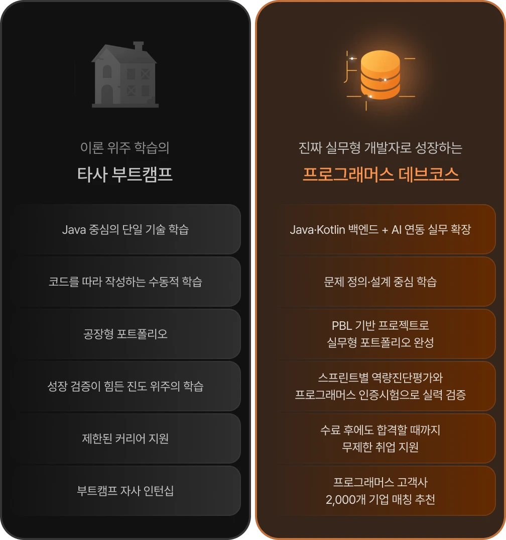 타사 부트캠프와 프로그래머스 데브코스 비교. 타사: Java 중심 단일 기술, 코드 따라 쓰기, 공장형 포트폴리오, 진도 위주 학습, 제한된 커리어 지원, 자사 인턴십. 데브코스: Java·Kotlin 백엔드와 AI 연동 실무 확장, 문제 정의·설계 중심 학습, PBL 기반 실무형 포트폴리오, 스프린트별 역량진단평가와 프로그래머스 인증시험, 합격할 때까지 무제한 취업 지원, 고객사 2,000개 기업 매칭 추천.