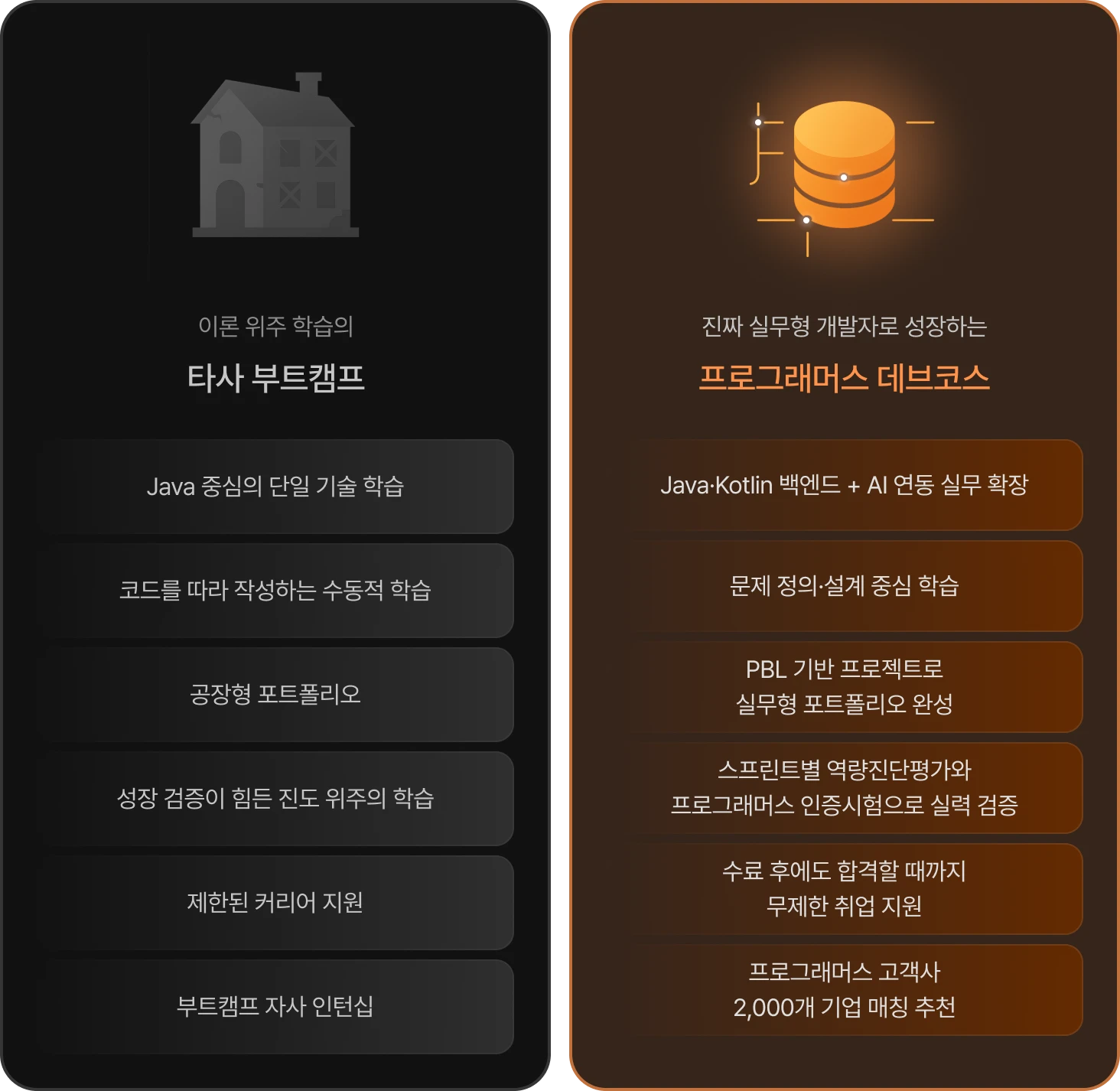 타사 부트캠프와 프로그래머스 데브코스 비교. 타사: Java 중심 단일 기술, 코드 따라 쓰기, 공장형 포트폴리오, 진도 위주 학습, 제한된 커리어 지원, 자사 인턴십. 데브코스: Java·Kotlin 백엔드와 AI 연동 실무 확장, 문제 정의·설계 중심 학습, PBL 기반 실무형 포트폴리오, 스프린트별 역량진단평가와 프로그래머스 인증시험, 합격할 때까지 무제한 취업 지원, 고객사 2,000개 기업 매칭 추천.