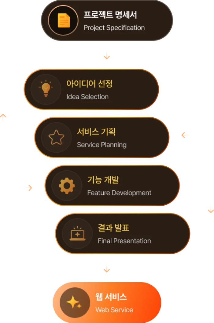 백엔드 데브코스는 지금 기업이 원하는 개발자를 만듭니다
