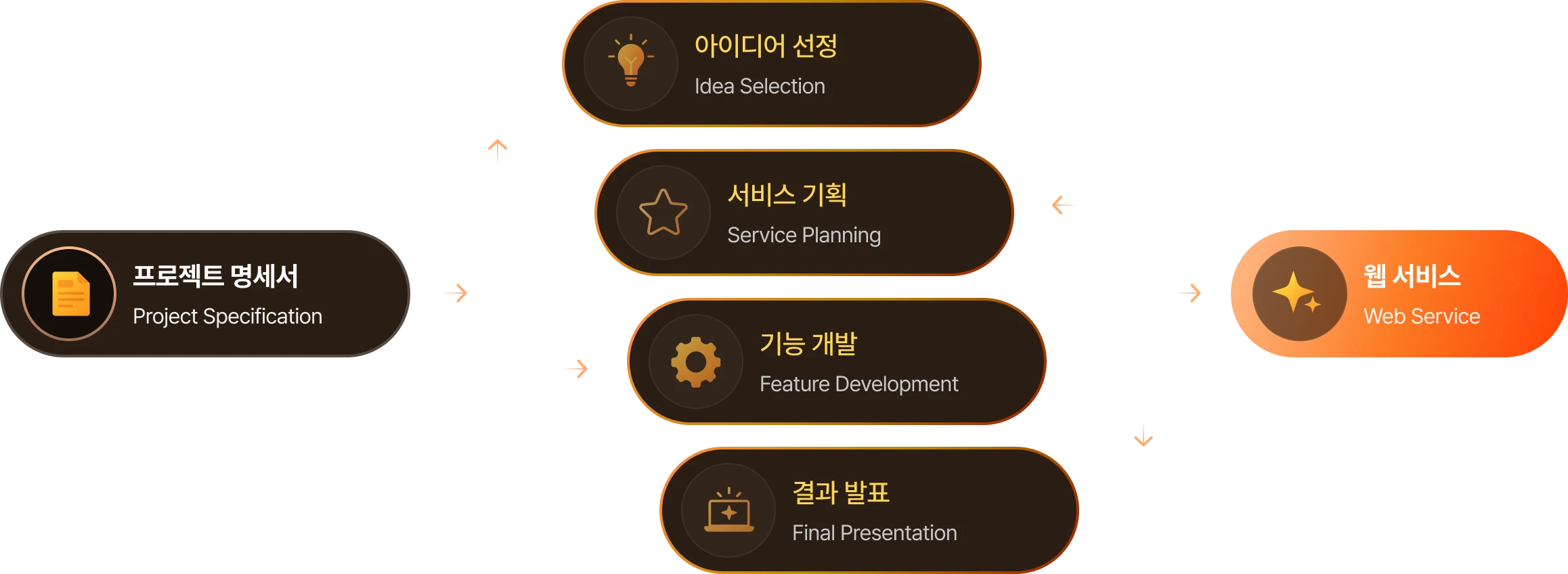 백엔드 데브코스는 지금 기업이 원하는 개발자를 만듭니다