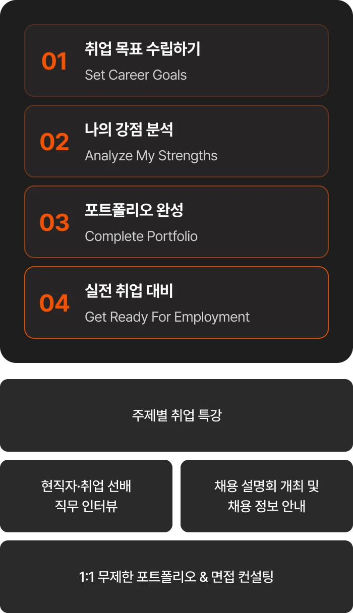 취업 목표 수립하기, 나의 강점 분석, 포트폴리오 완성, 실전 취업 대비. 주제별 취업 특강, 현직자·취업 선배 직무 인터뷰, 채용 설명회 및 채용 정보 안내, 1:1 무제한 포트폴리오와 면접 컨설팅을 제공합니다.