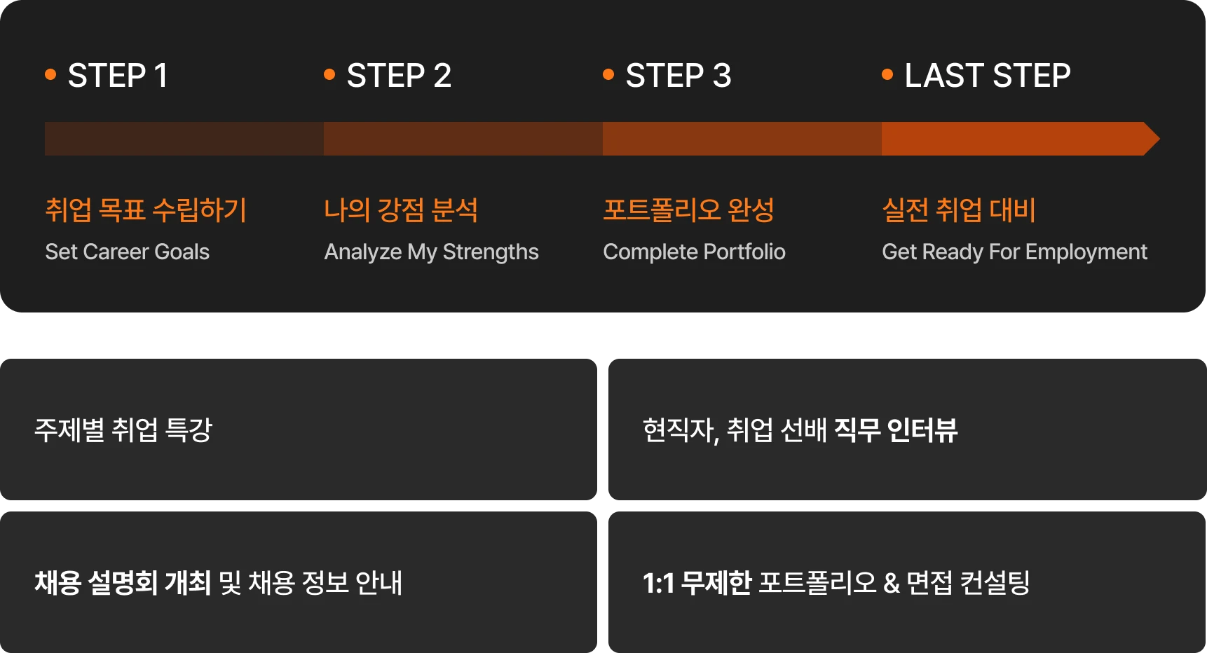 취업 목표 수립하기, 나의 강점 분석, 포트폴리오 완성, 실전 취업 대비. 주제별 취업 특강, 현직자·취업 선배 직무 인터뷰, 채용 설명회 및 채용 정보 안내, 1:1 무제한 포트폴리오와 면접 컨설팅을 제공합니다.