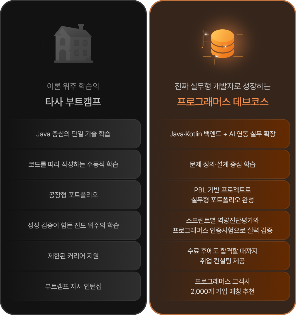 타사 부트캠프와 프로그래머스 데브코스 비교. 타사: Java 중심 단일 기술, 코드 따라 쓰기, 공장형 포트폴리오, 진도 위주 학습, 제한된 커리어 지원, 자사 인턴십. 데브코스: Java·Kotlin 백엔드와 AI 연동 실무 확장, 문제 정의·설계 중심 학습, PBL 기반 실무형 포트폴리오, 스프린트별 역량진단평가와 프로그래머스 인증시험, 합격할 때까지 취업 지원, 고객사 2,000개 기업 매칭 추천.