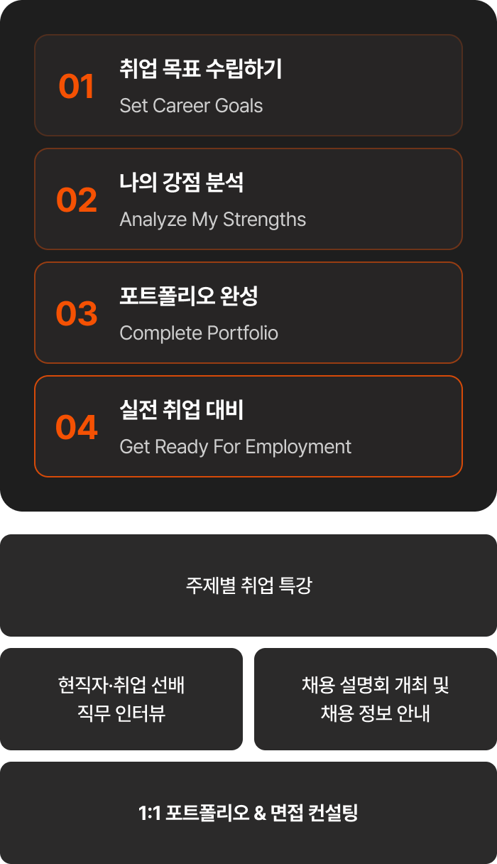 취업 목표 수립하기, 나의 강점 분석, 포트폴리오 완성, 실전 취업 대비. 주제별 취업 특강, 현직자·취업 선배 직무 인터뷰, 채용 설명회 및 채용 정보 안내, 1:1 포트폴리오와 면접 컨설팅을 제공합니다.