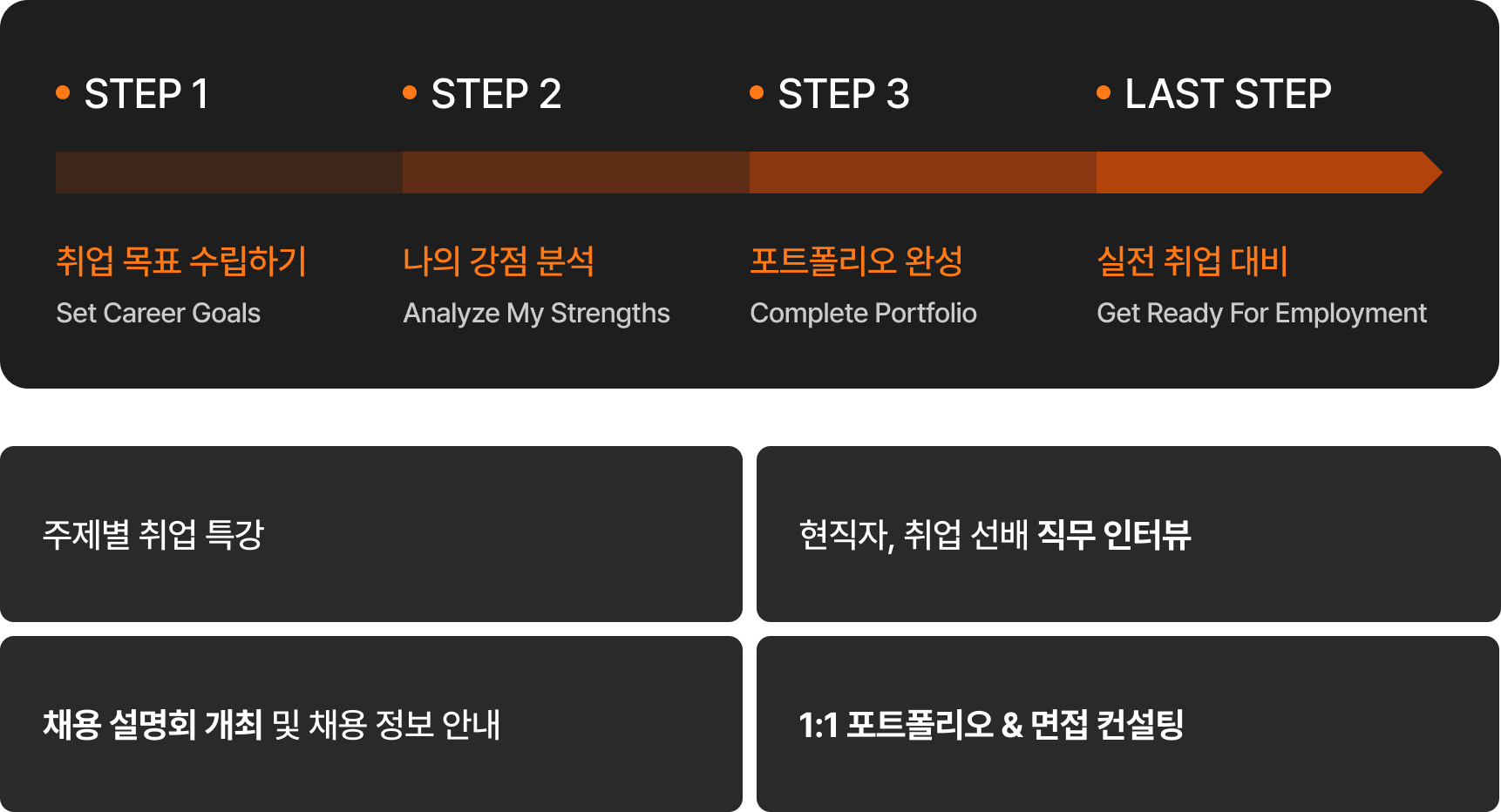 취업 목표 수립하기, 나의 강점 분석, 포트폴리오 완성, 실전 취업 대비. 주제별 취업 특강, 현직자·취업 선배 직무 인터뷰, 채용 설명회 및 채용 정보 안내, 1:1 포트폴리오와 면접 컨설팅을 제공합니다.
